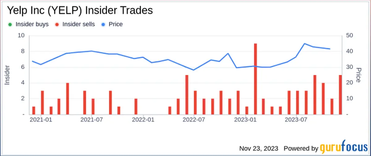 Insider Sell Activity at Yelp Inc Raises Questions About Growth Potential - -1140640273